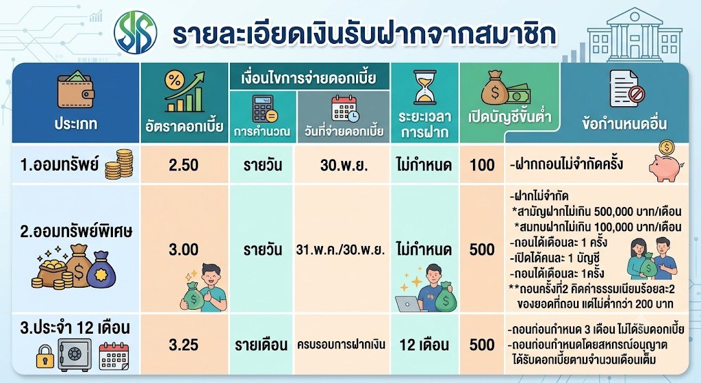 ข่าวประชาสัมพันธ์สหกรณ์